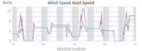 weekwind