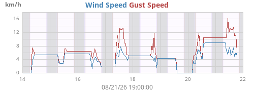weekwind