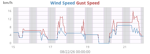 weekwind