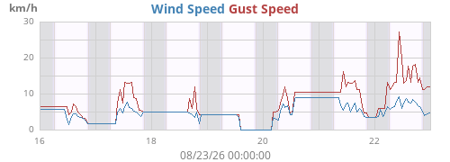 weekwind