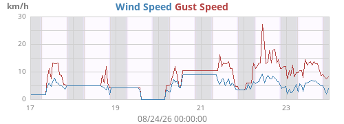 weekwind