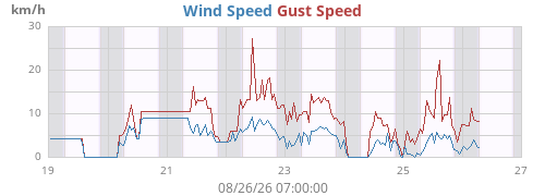 weekwind