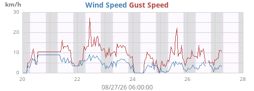 weekwind
