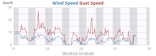 weekwind