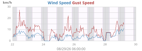 weekwind
