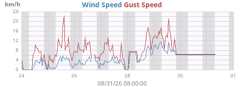 weekwind