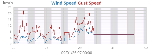 weekwind