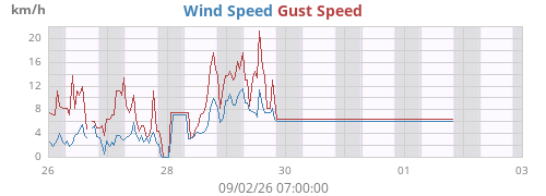 weekwind