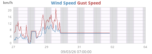 weekwind