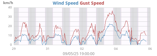 weekwind