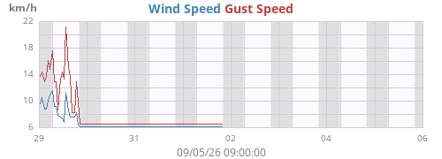 weekwind