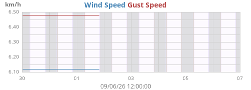 weekwind