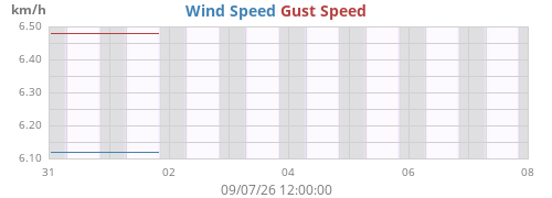weekwind