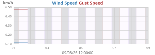 weekwind