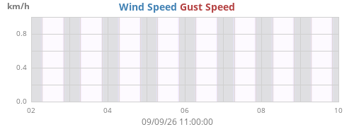 weekwind