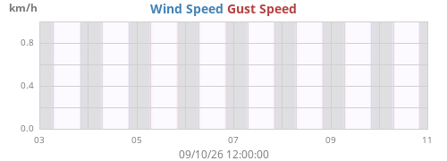 weekwind