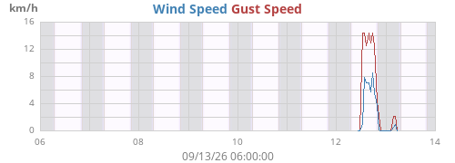 weekwind