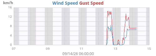 weekwind