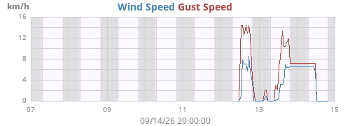 weekwind