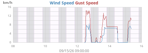 weekwind