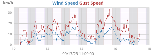 weekwind