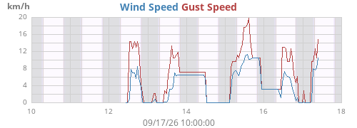 weekwind