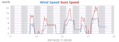 weekwind