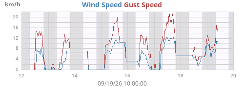weekwind