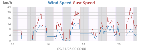 weekwind
