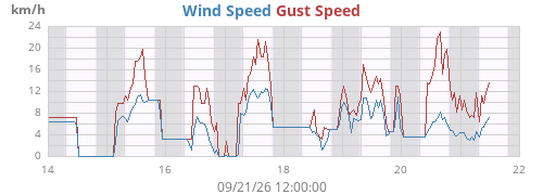 weekwind
