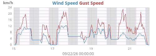 weekwind