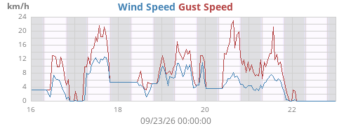 weekwind