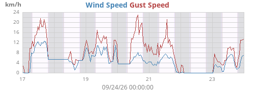 weekwind