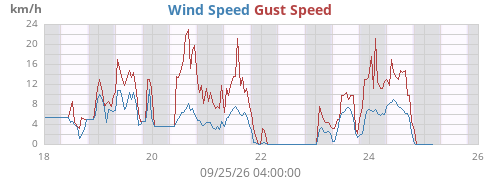 weekwind
