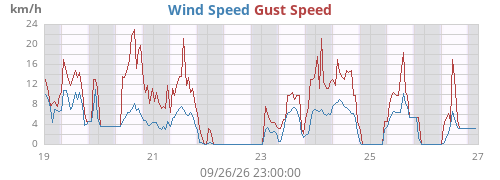 weekwind