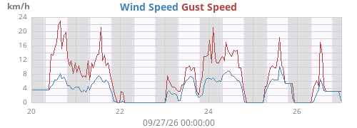 weekwind