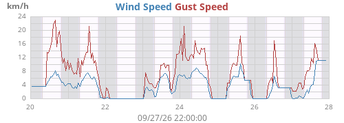 weekwind