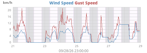 weekwind