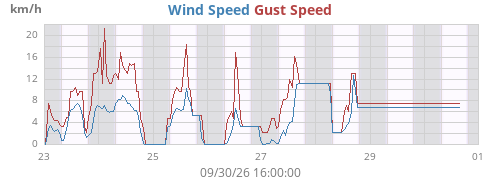 weekwind