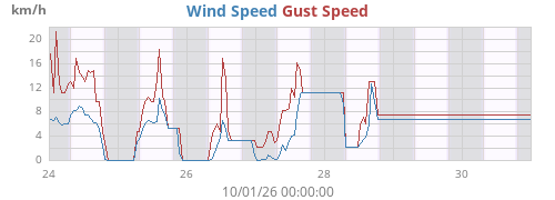 weekwind