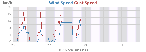 weekwind