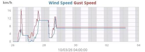 weekwind
