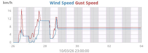 weekwind
