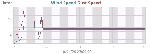 weekwind