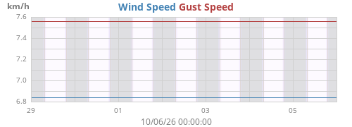 weekwind
