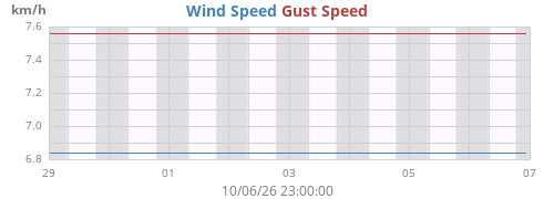 weekwind
