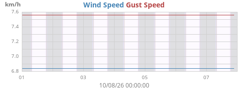 weekwind