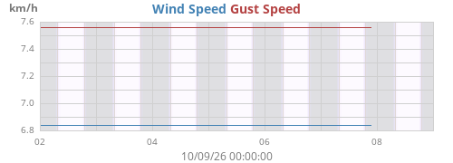 weekwind