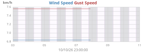 weekwind