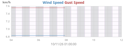 weekwind